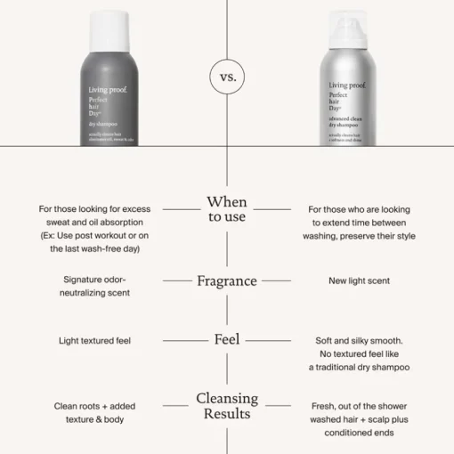 Perfect hair Day Advanced Clean Dry Shampoo von Living Proof